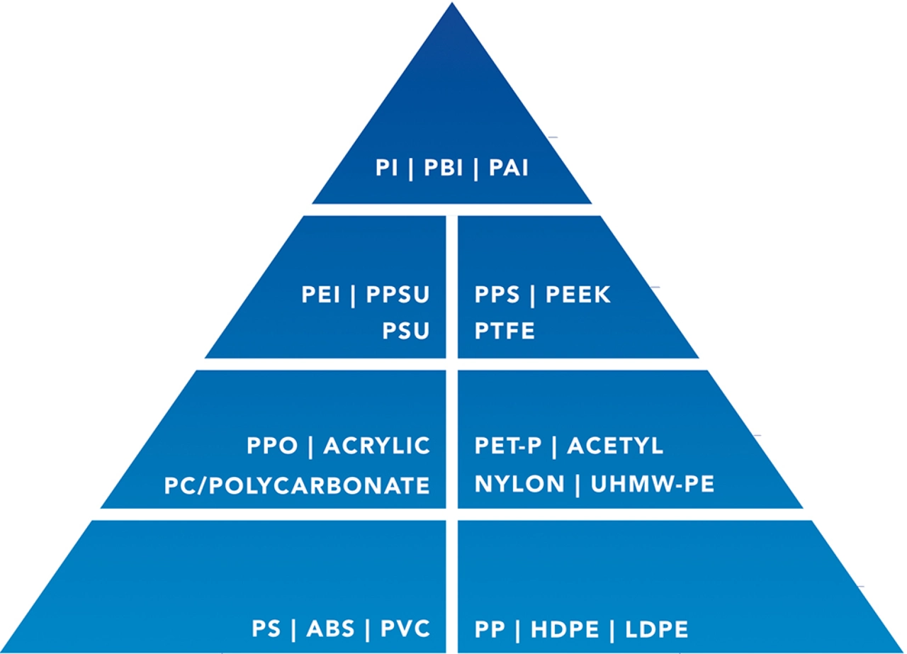 An illustrative image of the plastic pyramid - a guide to understanding grades of plastic