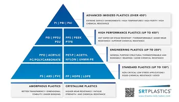 The Plastics Pyramid: Choosing the Right Plastic for Your Application